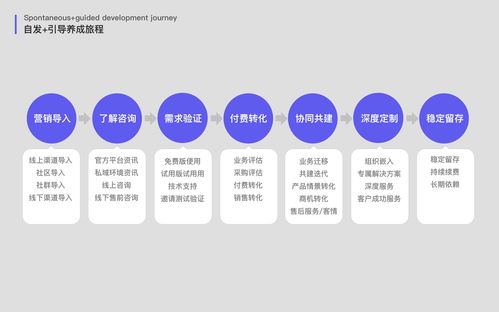 浅谈企业级SaaS产品的客户成长旅程管理